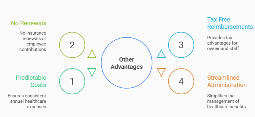 Diagram titled “Other Advantages” showing four points around a central circle: (1) Predictable Costs—consistent annual healthcare expenses, (2) No Renewals—no insurance or employee contribution renewals, (3) Tax-Free Reimbursements—tax benefits for owner and staff, and (4) Streamlined Administration—simplified benefit management.
