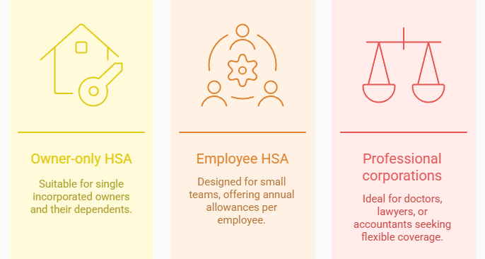 Three colored panels comparing types of Health Spending Accounts. Left: Owner-only HSA—for single incorporated owners and dependents. Center: Employee HSA—for small teams with annual allowances. Right: Professional corporations—for doctors, lawyers, or accountants seeking flexible coverage.