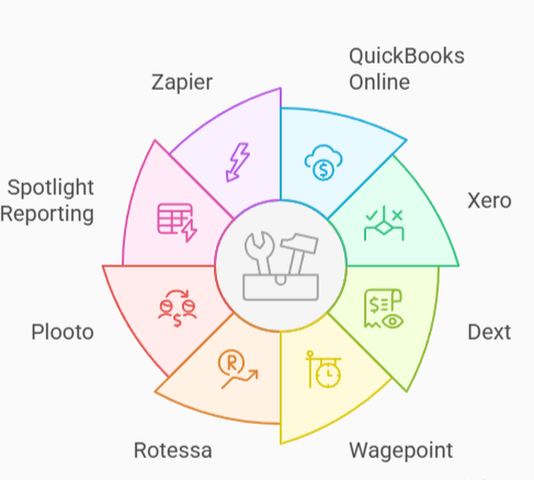 Circular diagram divided into seven colored segments, each labeled with an accounting or business tool: QuickBooks Online, Xero, Dext, Wagepoint, Rotessa, Plooto, Spotlight Reporting, and Zapier. Center icon shows crossed wrench and hammer.
