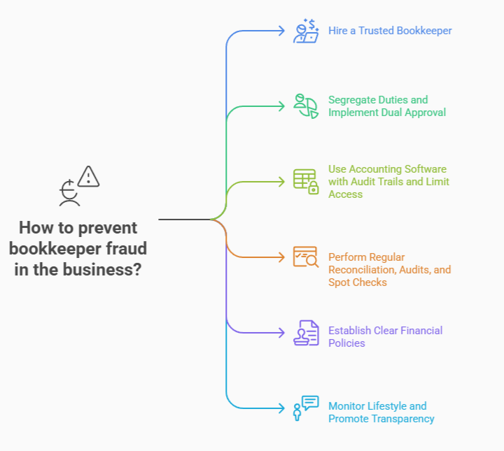 Infographic on how to prevent bookkeeper fraud in business, listing six tips: hire a trusted bookkeeper, segregate duties with dual approval, use accounting software with audit trails, perform reconciliations and audits, establish financial policies, and monitor lifestyle with transparency.
