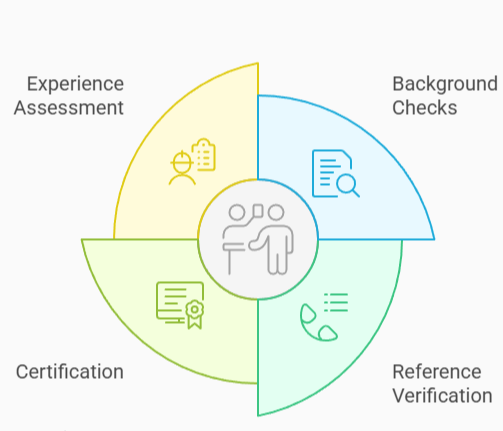 Four-section circular diagram illustrating employee vetting process: Experience Assessment, Background Checks, Reference Verification, and Certification.