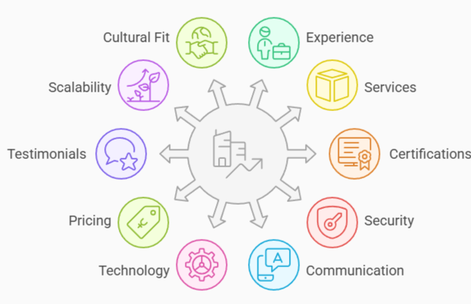 Circular diagram with arrows pointing outward from a central business icon, surrounded by colored icons and labels: Cultural Fit, Experience, Services, Certifications, Security, Communication, Technology, Pricing, Testimonials, Scalability.