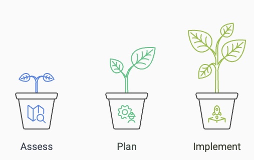 Three growing plants in pots labeled Assess, Plan, and Implement, symbolizing tax planning process.