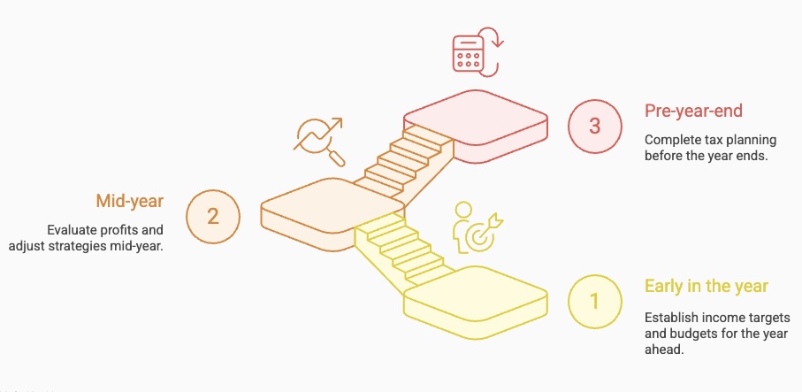 Three-step staircase showing proactive tax planning: 1. Early in the year set income targets, 2. Mid-year evaluate profits, 3. Pre-year-end complete tax planning.