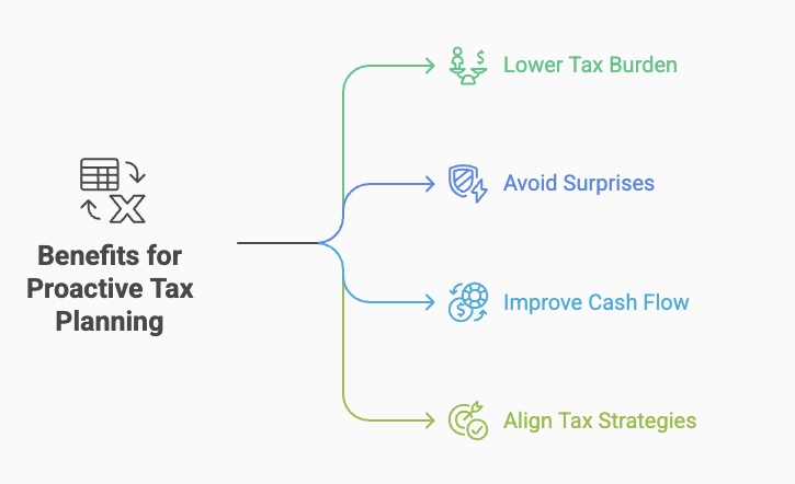 Four benefits of proactive tax planning: Lower tax burden, Avoid surprises, Improve cash flow, Align tax strategies.