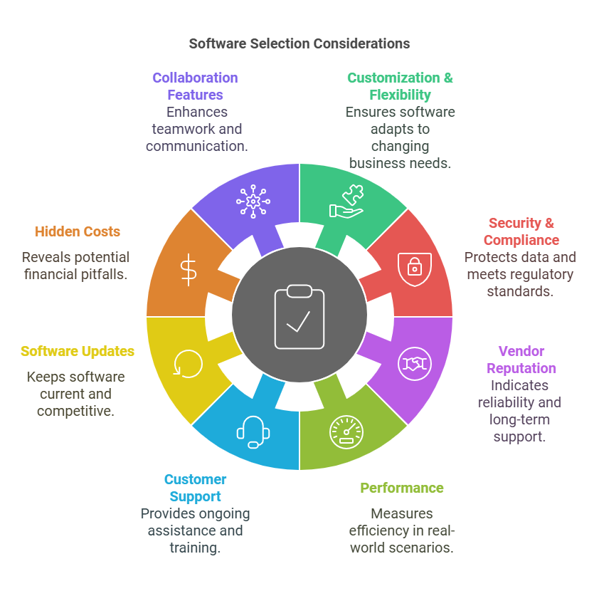 Diagram shows the 11 factors choosing software for small Canadian businesses.