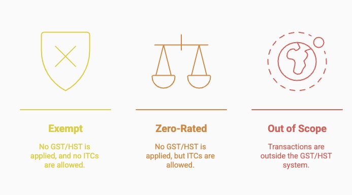 Illustration explaining GST/HST categories — Exempt (no GST/HST or ITCs), Zero-Rated (no GST/HST but ITCs allowed), and Out of Scope (outside GST/HST system).