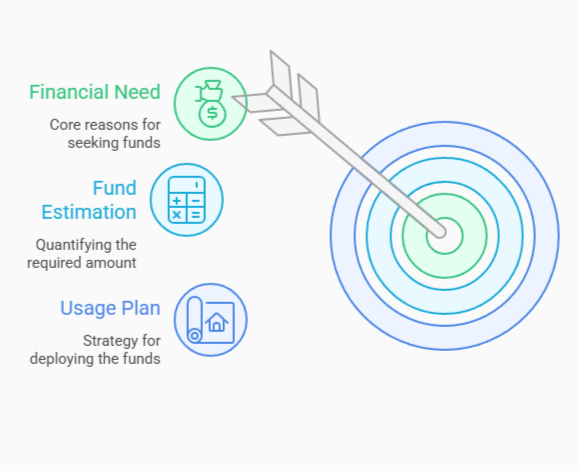 Diagram illustrating the factors to consider for seeking funds including evaluating financial need, estimating fund, and planning for usage.