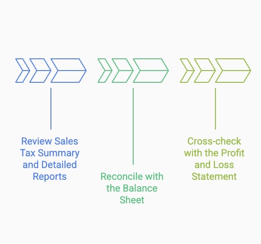 Things to check to reconcile sales tax — review sales tax summary and detailed reports, reconcile with the balance sheet, and cross-check with the profit and loss statement.”
