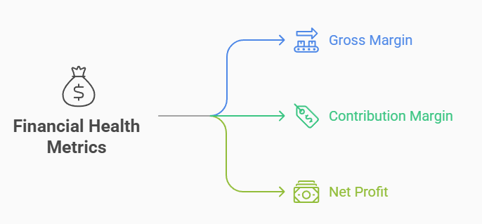 Diagram illustrating three key financial health metrics — Gross Margin, Contribution Margin, and Net Profit — branching from a money bag icon.