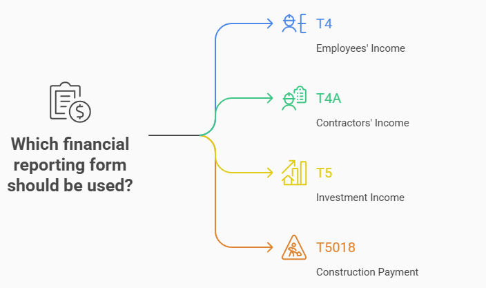 Infographic titled “Which financial reporting form should be used?” showing four CRA tax forms: T4 for employees’ income, T4A for contractors’ income, T5 for investment income, and T5018 for construction payment.