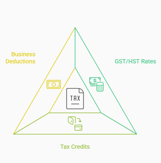 A triangular diagram illustrating key tax elements. Each corner is labeled: Business Deductions (yellow), GST/HST Rates (green), and Tax Credits (light green). Inside the triangle are icons representing money, tax documents, a calculator, and credit cards.