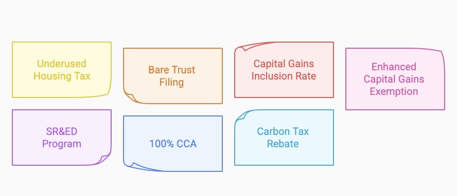 Key 2025 Federal Budget tax updates including Underused Housing Tax, Bare Trust Filing, Capital Gains Inclusion Rate, Enhanced Capital Gains Exemption, SR&ED Program, 100% CCA, and Carbon Tax Rebate.