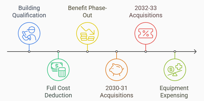 Image showing key highlights: Building Qualification, Full Cost Deduction, Benefit Phase-Out, 2030–31 Acquisitions, 2032–33 Acquisitions, and Equipment Expensing.