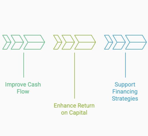 Three business goals represented with arrows: Improve Cash Flow, Enhance Return on Capital, and Support Financing Strategies.