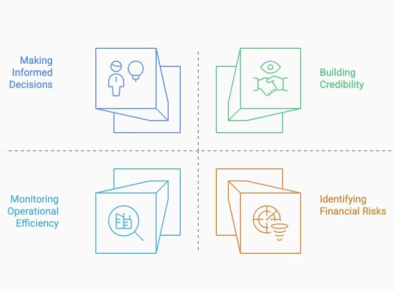 Four-panel diagram showing benefits of financial reporting: making informed decisions, building credibility, monitoring operational efficiency, and identifying financial risks.