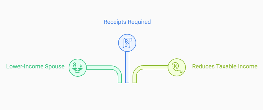 Diagram showing key considerations for childcare expenses: receipts required, lower-income spouse, and reduced taxable income, connected by branching lines.
