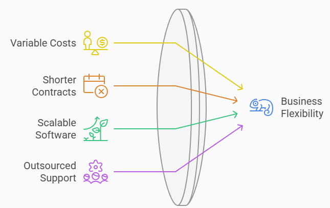 Diagram showing how variable costs, shorter contracts, scalable software and outsourced support contribute to business flexibility.