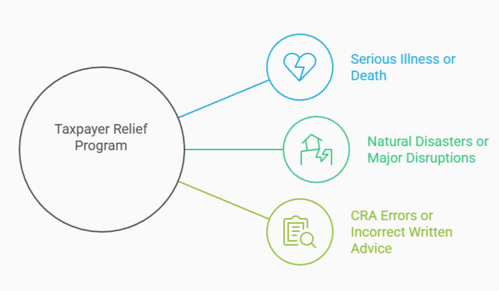 Visual explaining the Taxpayer Relief Program, including eligibility reasons such as serious illness or death, natural disasters or major disruptions, and CRA errors or incorrect written advice.
