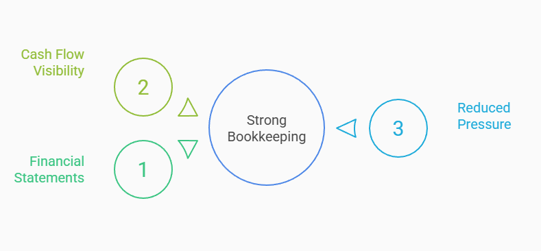 Diagram showing how strong bookkeeping connects financial statements and cash flow visibility to reduced financial pressure