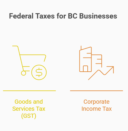 Image shows the federal taxes for BC Businesses including GST and corporate income tax.