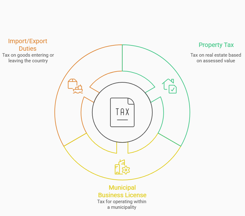Diagram shows other taxes and considerations for BC Businesses including property tax, municipal business license tax and import and export duties.