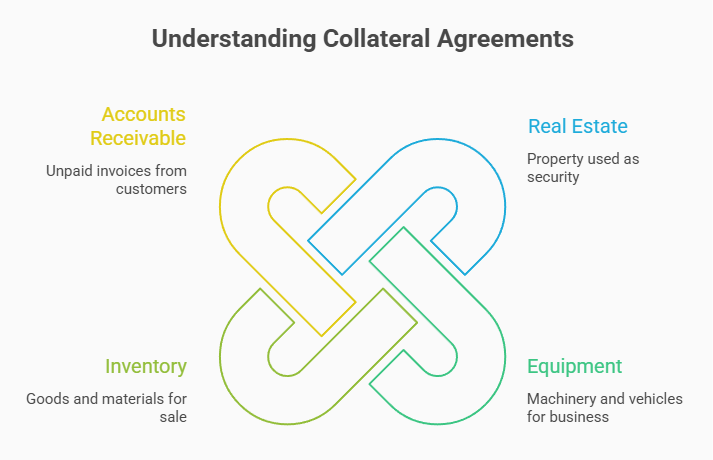 Illustration of common collateral types including accounts receivable, inventory, real estate, and equipment used to secure loans.