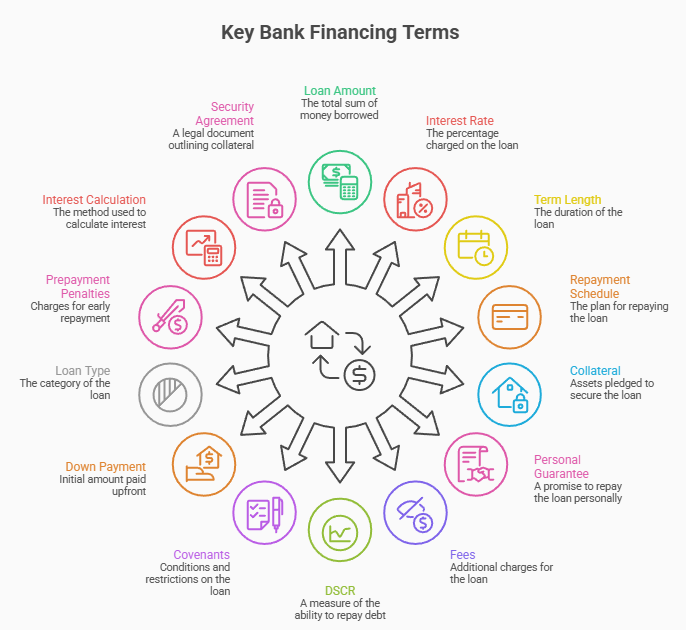 Diagram showing key bank financing terms including loan amount, interest rate, repayment schedule, collateral, and DSCR.