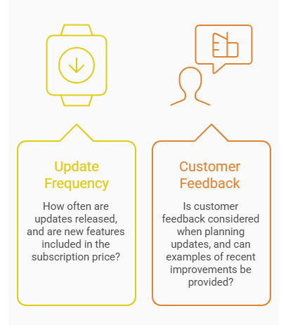 Image shows two questions including update frequency and customer feedback when consider software updates and innovation for business software selection.