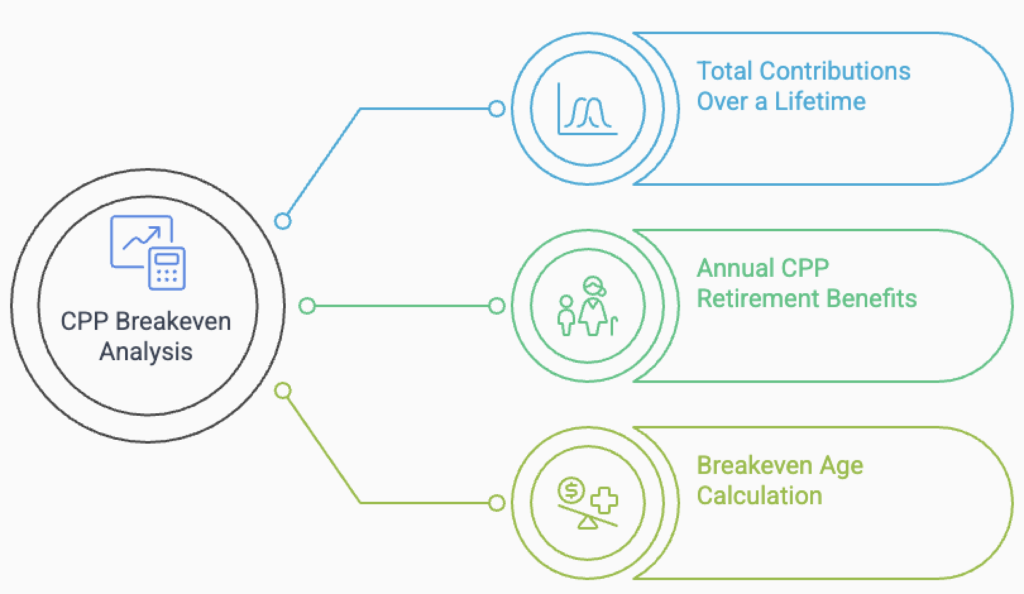 Diagram showing CPP breakeven analysis with factors like lifetime contributions, annual benefits, and breakeven age.