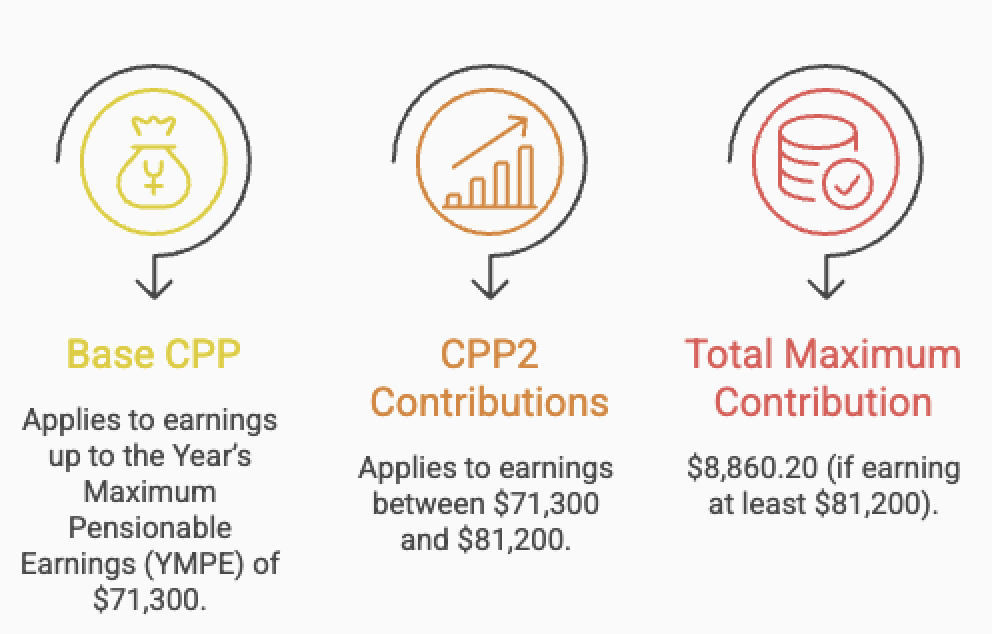 Infographic showing the 2025 CPP contribution rates including base CPP, CPP2 contributions, and total maximum contribution.