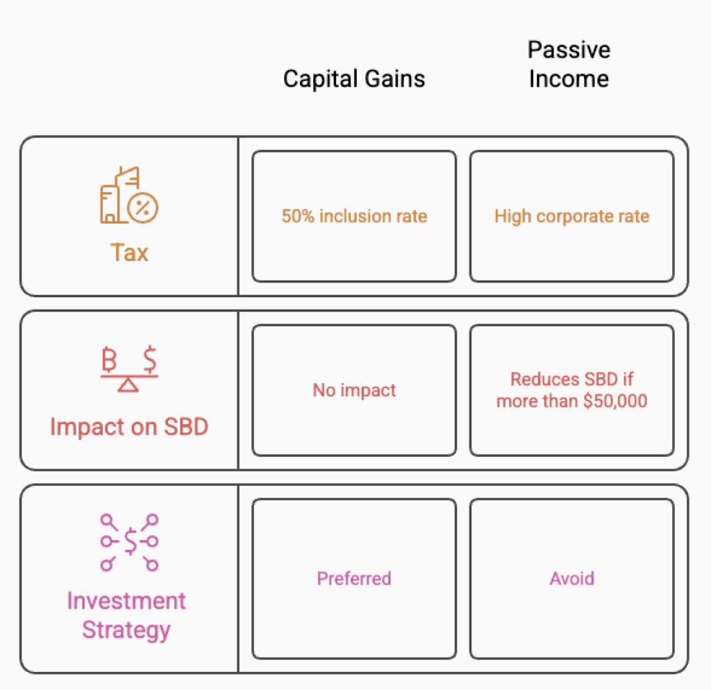 Comparison chart of capital gains and passive income highlighting tax rates, SBD impact, and preferred investment strategies.