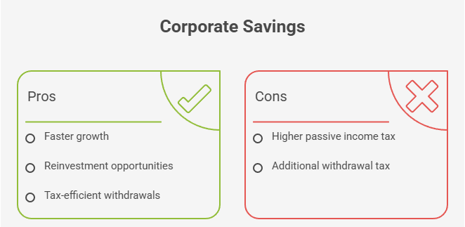 Chart showing pros and cons of corporate savings, including growth benefits, reinvestment options, and additional tax considerations.