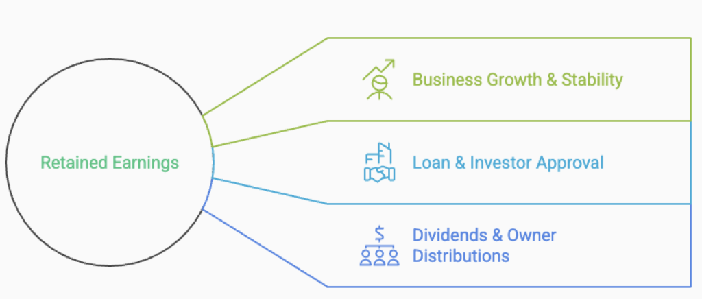 Diagram showing retained earnings linked to business growth, loan approval, and owner distributions.