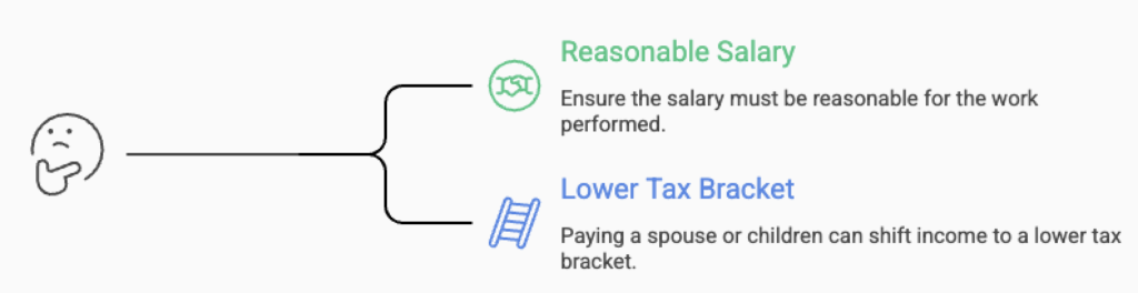 Diagram showing income splitting considerations including reasonable salary requirements and shifting income to lower tax brackets.