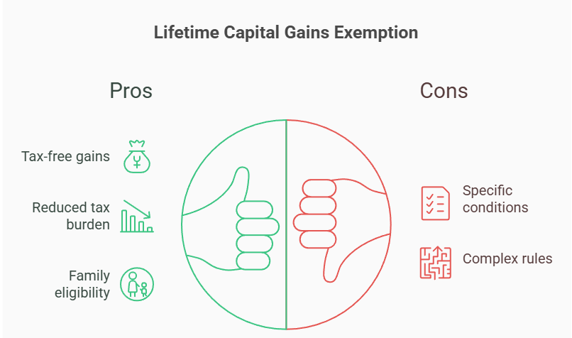 Graphic comparing pros and cons of the lifetime capital gains exemption, including tax-free gains, eligibility rules, and complexity.