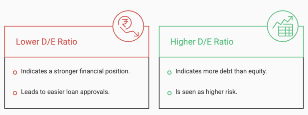 Comparison chart showing lower and higher debt-to-equity ratios with notes on risk and financial strength.