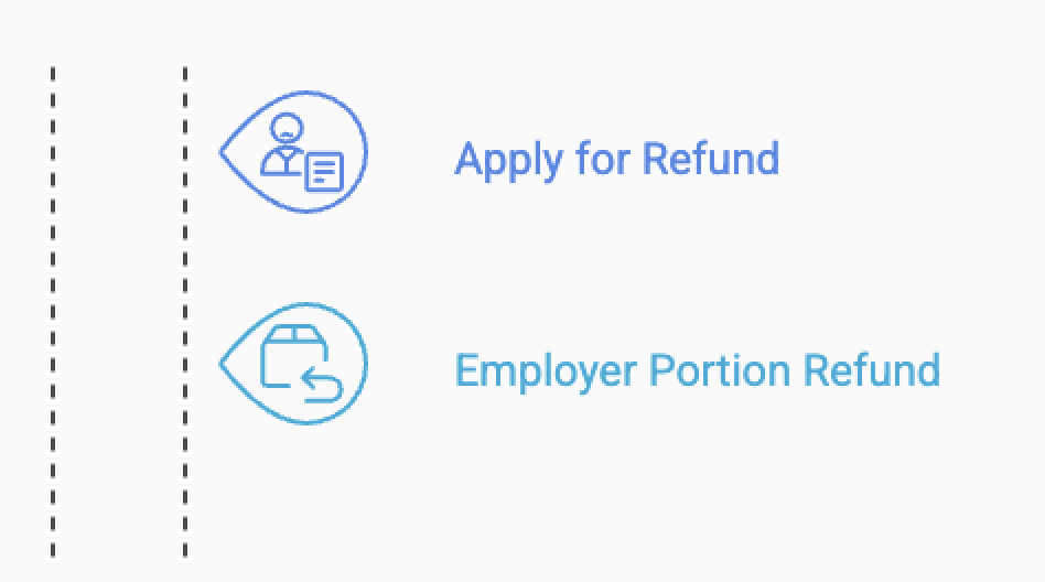 Process diagram shows steps to apply for EI refund including applying for refund and get employer portion refund.