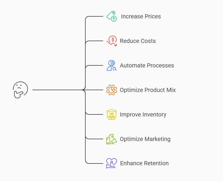 Strategies_to_Improve_Gross_Margins Mind map showing strategies to improve profit margins, including increasing prices, reducing costs, automating processes, optimizing product mix, improving inventory, optimizing marketing, and enhancing customer retention.
