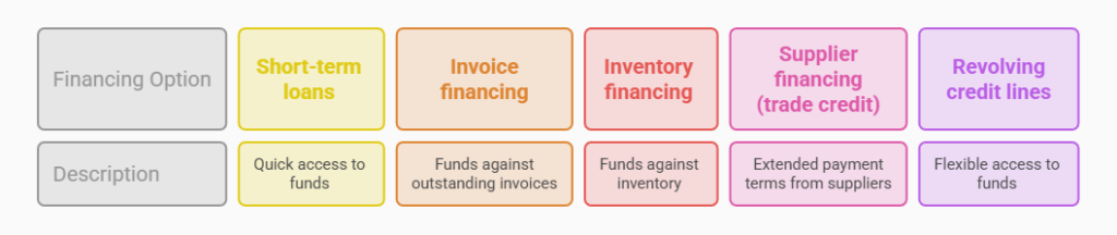 Financing_Options Comparison chart of short-term loans, invoice financing, inventory financing, supplier financing, and revolving credit lines with descriptions.