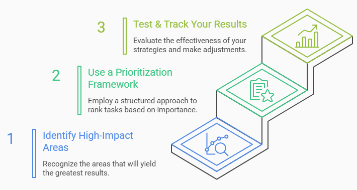 prioritization_for_the_best_action_for_your_business An image showing steps for best action for business including identify high-impact areas, use a prioritization framework and test & track your results.