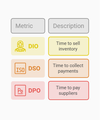 Key_Working_Capital_Metrics Table explaining DIO, DSO, and DPO metrics, showing time to sell inventory, collect payments, and pay suppliers.