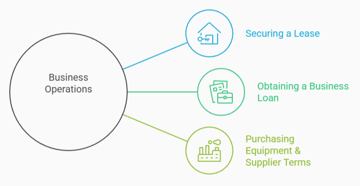 Diagram showing how a consumer proposal can affect business operations, including securing a commercial lease, obtaining a business loan, and purchasing equipment or negotiating supplier terms.