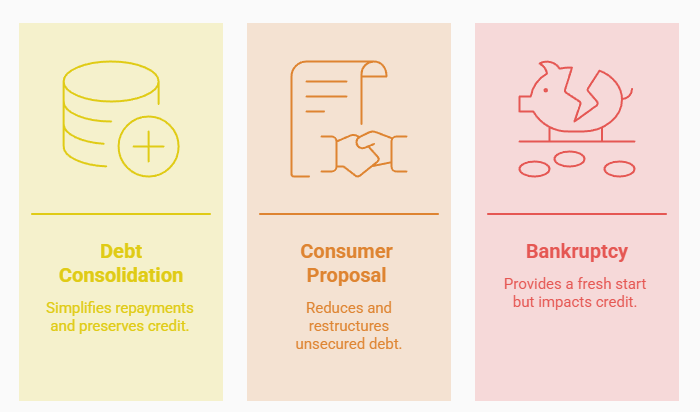 Comparison graphic illustrating three debt relief options for Canadian business owners: debt consolidation, consumer proposal, and bankruptcy, highlighting their primary benefits and financial impacts.