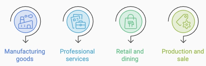 Examples of active business activities include manufacturing goods, professional services, retail and dining, and production and sale.