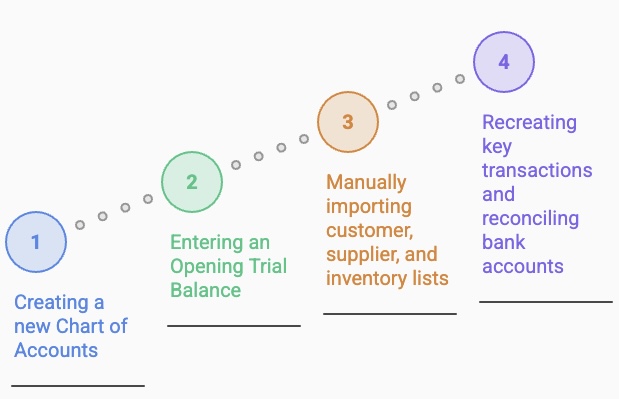 Four-step diagram showing QBO setup, from creating a chart of accounts to reconciling bank accounts.