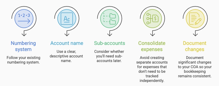 Best practices to setting up a chart of accounts covering numbering, account names, sub-accounts, expense consolidation, and documenting changes.