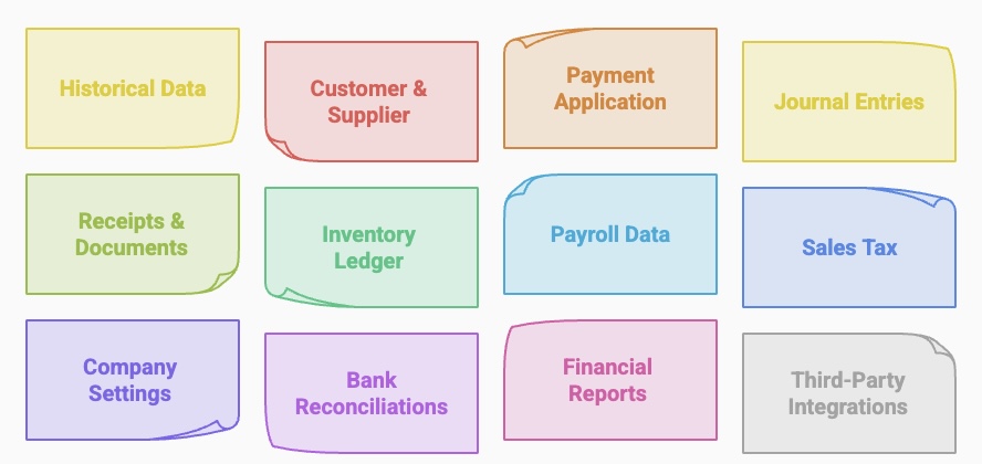 Diagram listing accounting data to transfer, including historical data, customer and supplier records, payroll, inventory, sales tax, and reports.